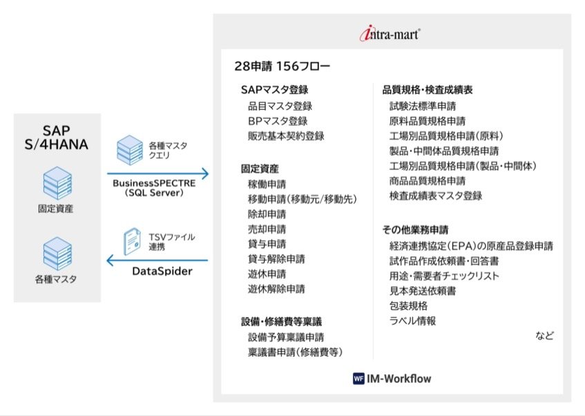 三洋化成工業、S/4HANAのフロントにintra-martを導入　ワークフローを統合