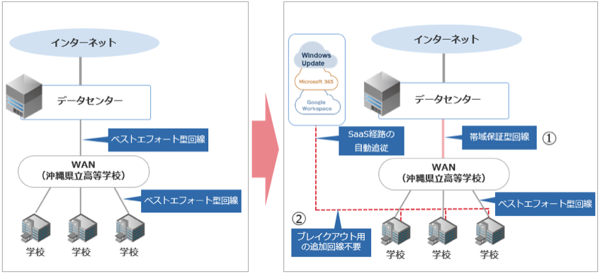 沖縄県、GIGAスクール構想に基づく県立学校のネットワーク環境を再構築