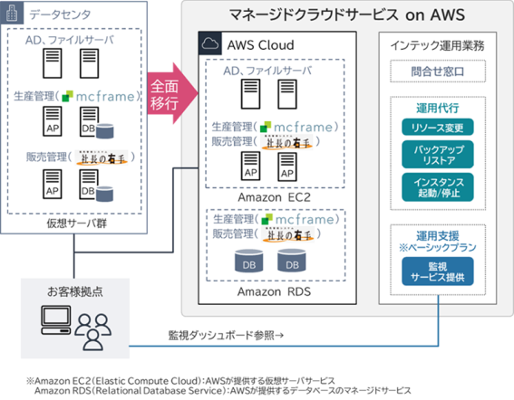 ジャパンメディック、AWS導入で基幹システムをモダナイズしコスト削減とBCP強化を実現