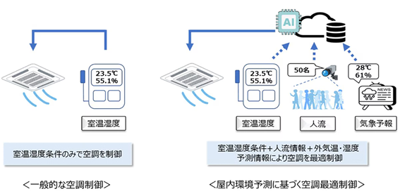 NTT都市開発、AI空調制御サービスで省エネ化推進　5棟のオフィスビルに導入