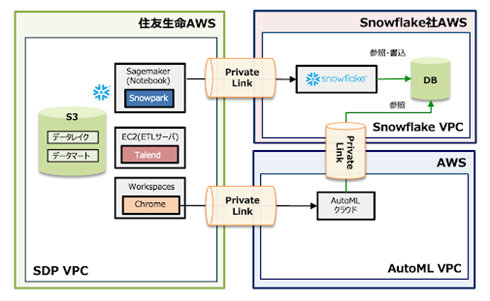 住友生命、健康増進型保険をデータドリブンでブラッシュアップ　Snowflakeを採用