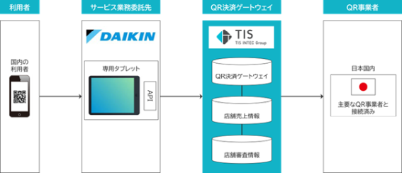 ダイキン工業、TISの加盟店向けQR決済ゲートウェイサービスを導入で顧客利便性と業務効率化を実現