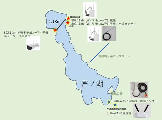 芦之湖漁業協同組合、IEEE規格802.11ah活用した監視・管理システムを実証　NTT東、IIJらと