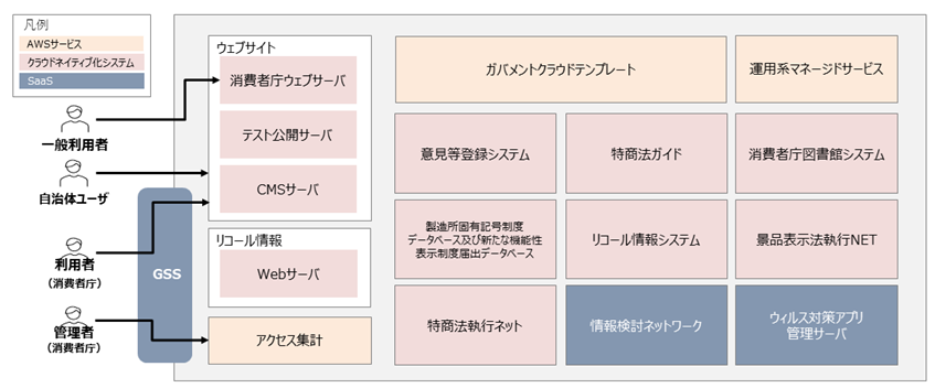 消費者庁、富士ソフトの支援で14システムをガバメントクラウドへ移行　運用コストを最適化