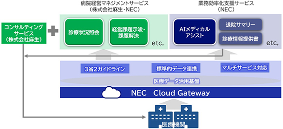 麻生グループとNEC、データドリブンな病院経営を支援するシステムを実証