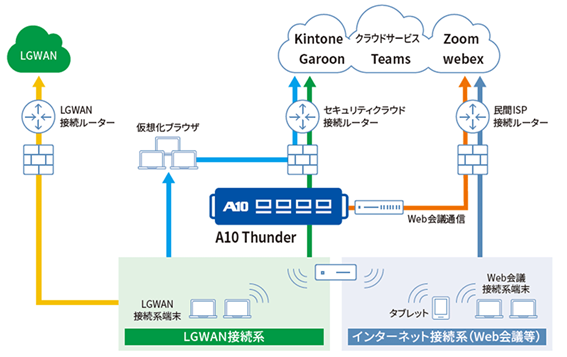 三原市、A10の統合型セキュリティ製品でクラウド利用環境を改善