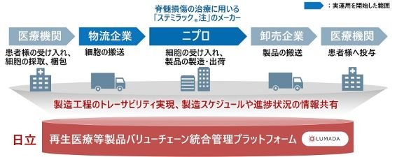 ニプロがバリューチェーン全体の情報を一元管理して業務効率化を実現