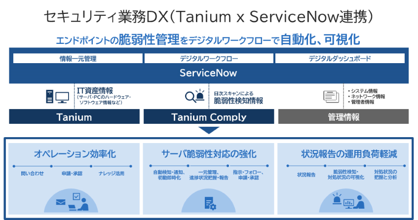 NEC、ServiceNowとTanium連携で脆弱性対策強化　検知から通知までのリードタイムを7分の1に