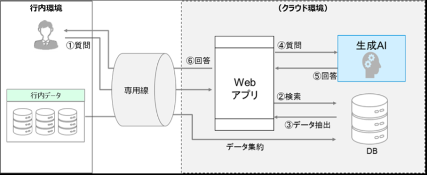 宮崎銀行、日本IBMの生成AI活用で融資稟議書作成時間を95％削減