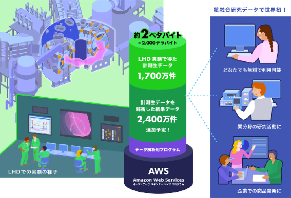 核融合科学研究所、AWS上で25年分の核融合エネルギー実験データをオープンデータ化