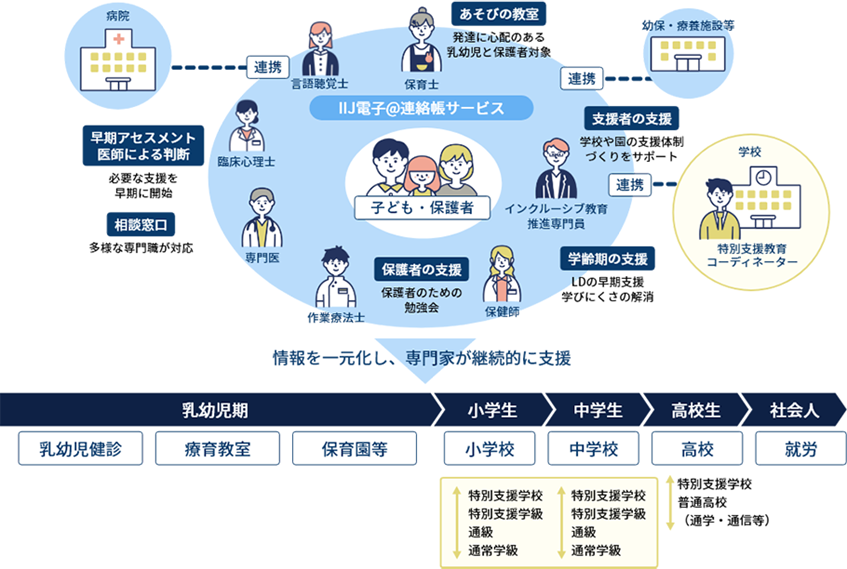 松本市、発達障害児への切れ目のない支援体制構築へ　IIJの情報連携プラットフォームを採用