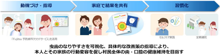 神恵内村、富士通Japanの予防歯科クラウドサービスで住民の意識向上と行動変容促す