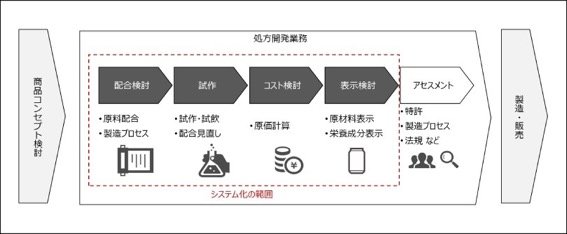 キリンビールがRTD商品開発力強化へ処方管理システム導入、年間約2000時間の時間削減目指す