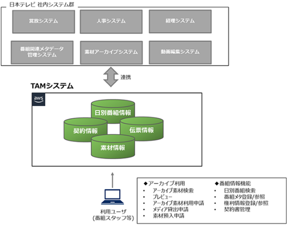 日本テレビ、アーカイブ素材管理システムをクラウド化し番組制作を効率化