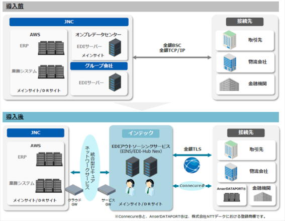 JNC、インテックのEDIアウトソーシングサービスでシステム運用を効率化、BCP対策も強化