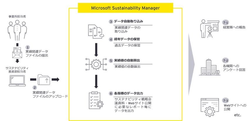 コスモエネルギーHDが財務と非財務を一体化させたデータドリブンなサステナブル経営を実現