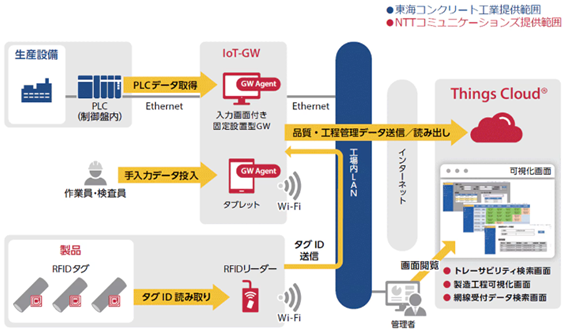 東海コンクリート工業、RFIDとIoTプラットフォームで新工場の電柱製造工程を可視化