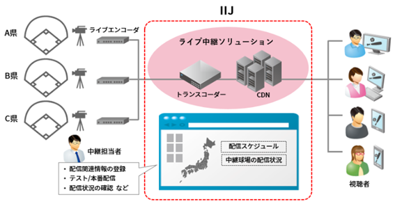 朝日新聞社と朝日放送テレビ、高校野球ネット配信にIIJの動画配信プラットフォームを再び採用