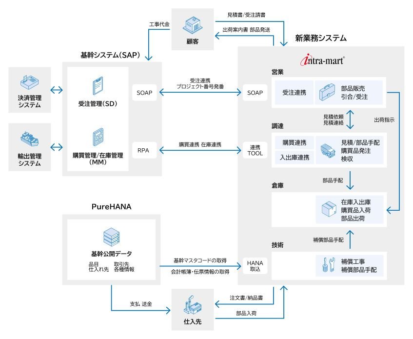 日立造船マリンエンジンが基幹システム刷新に合わせて業務基盤をモダナイズ