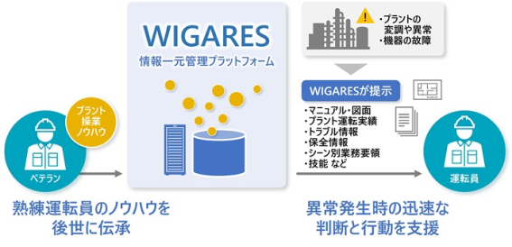 レゾナック、日立のWIGARES導入でプラント操業のデジタル化基盤を構築