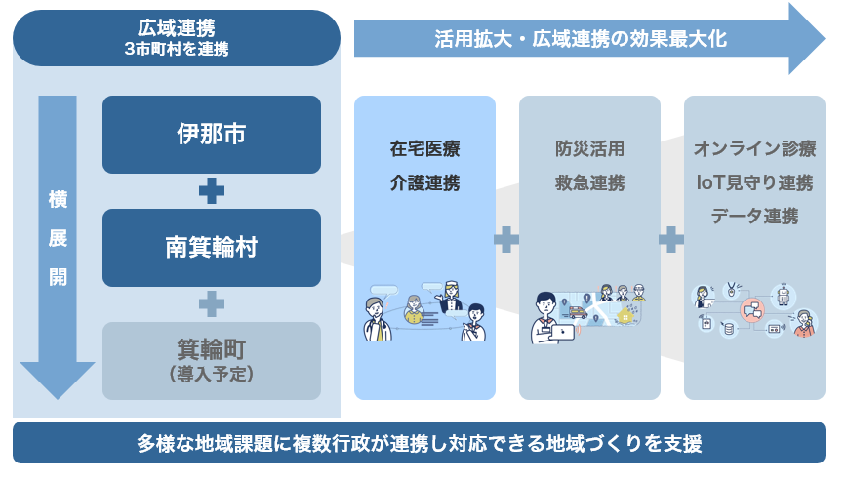 伊那市と南箕輪村、IIJの電子＠連絡帳で広域連携　行政区域超え切れ目のない在宅医療介護を