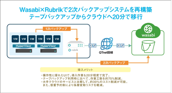 福岡ひびき信用金庫、クラウドオブジェクトストレージ「Wasabi」採用でバックアップ運用を効率化