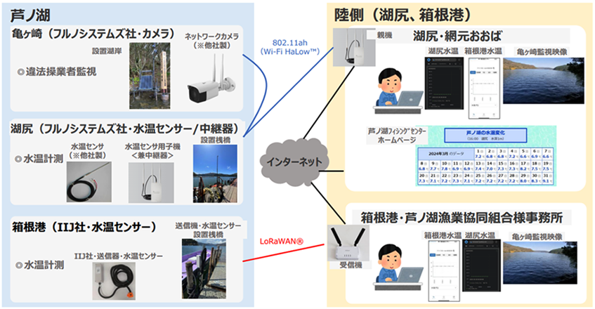 芦ノ湖漁業協同組合、無線通信を使った湖上監視システムの有効性を確認　本格導入へ