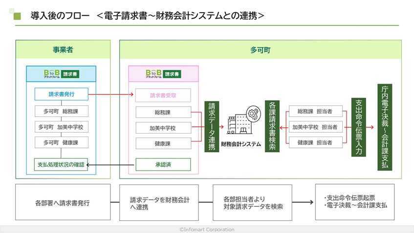 兵庫県多可町、インフォマートの電子請求書システムと会計システムの連携で会計事務を効率化