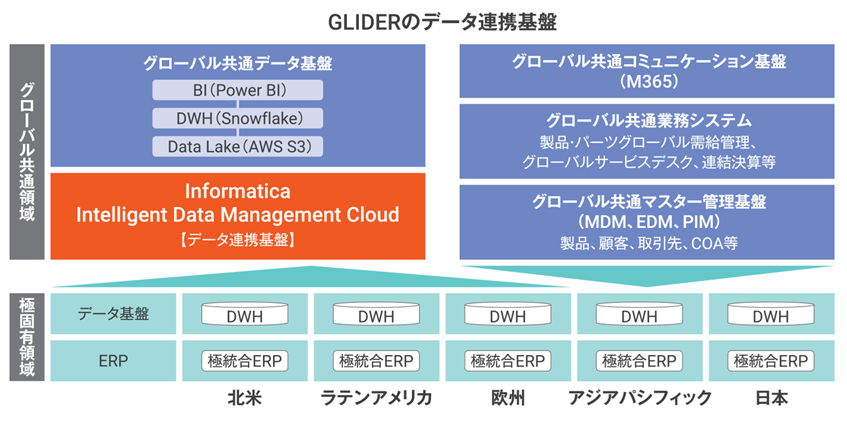 リコー、データ基盤構築プロジェクトでインフォマティカのクラウドデータ管理基盤を採用