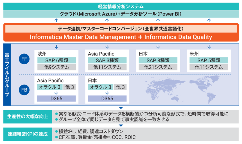 富士フイルム、インフォマティカのMDMでグループ横断のデータ活用基盤整備