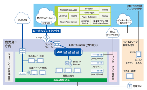 鹿児島市、A10の統合ADC+ファイアウォールでクラウド活用を強化