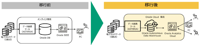 愛仁会、データ活用環境をOCIに移行しデータ取得時間を短縮、業務効率化を実現