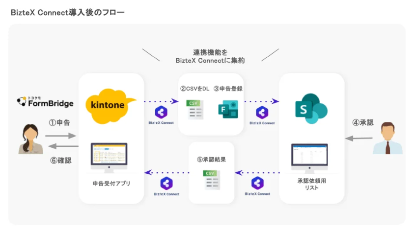 日産自動車、購買申請業務にiPaaS「BizteX Connect」を採用