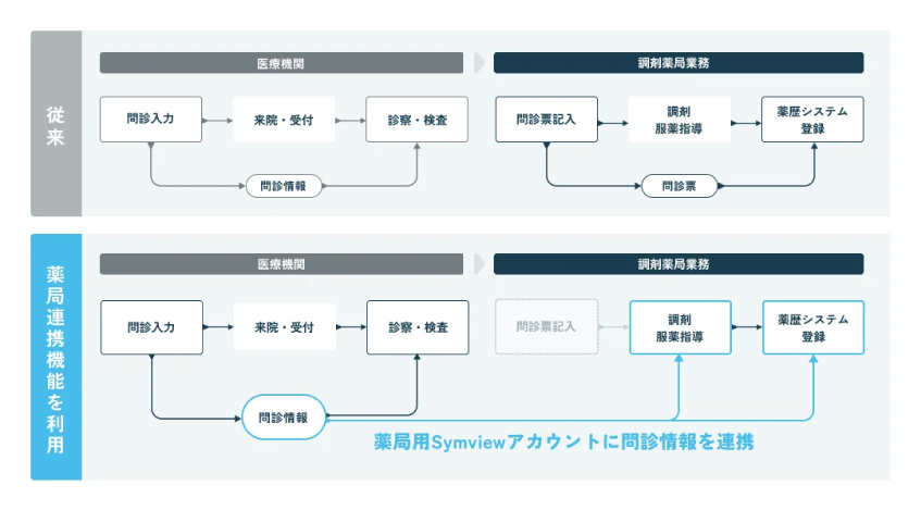 世田谷区医師会と薬剤師会、問診データ連携を開始　レイヤードのSymviewで効率化