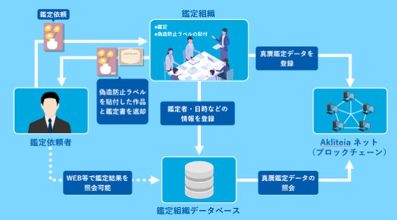 棟方志功鑑定登録委員会、偽造防止プラットフォーム「Akliteia」で美術品の真贋鑑定を高度化