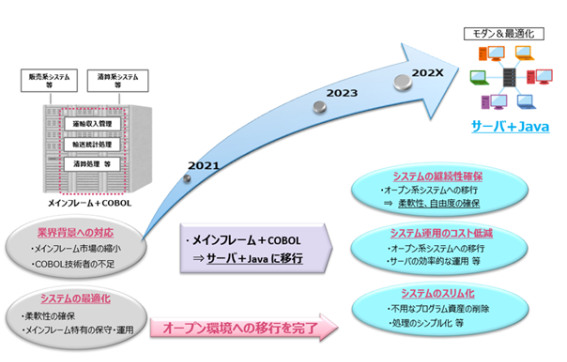 JR東海、TISの「Xenlon～神龍 モダナイゼーションサービス」で基幹系システムをオープン化