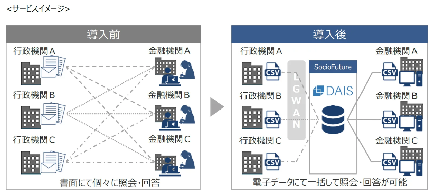 住友生命、契約照会業務をデジタル化　SocioFutureの「DAIS」導入で事務負荷軽減