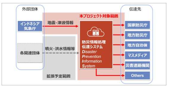 インドネシア通信情報省、防災情報処理伝達システムを整備、理経がNTTデータと連携し構築