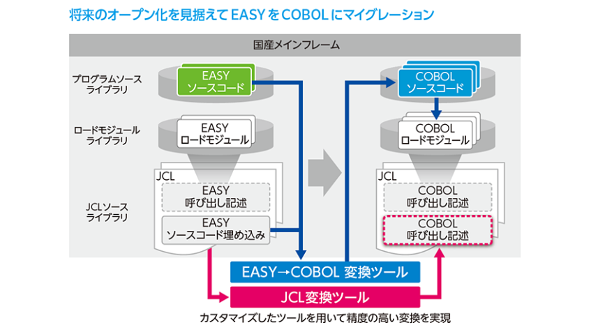 AGS、キヤノンITSのツール変換でメインフレームのオープン化に前進