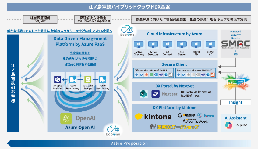 江ノ電、Microsoftクラウドで全社員向け情報システム基盤を刷新