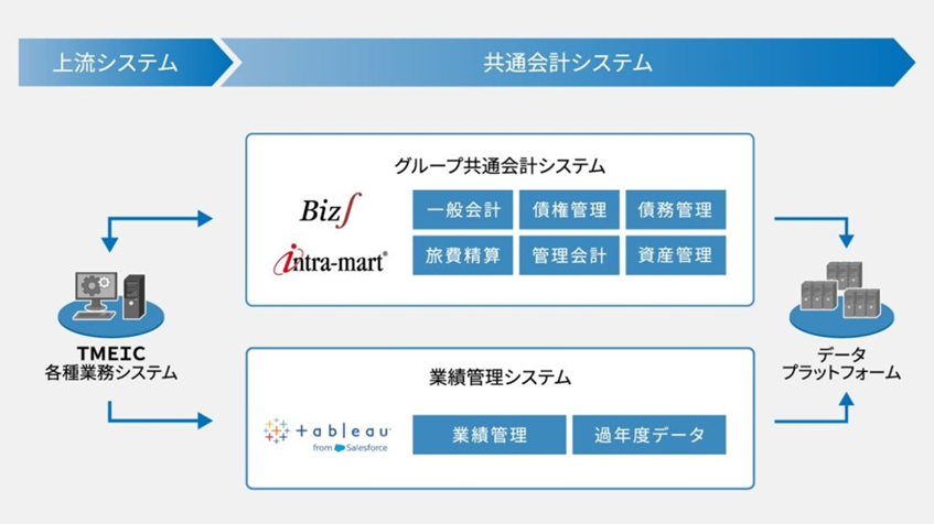 TMEIC、新会計システムに「Biz∫」採用し経理業務効率化　データ活用で高度な経営管理も