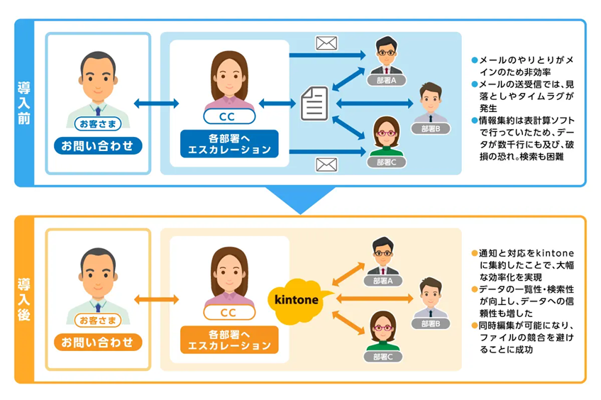 住信SBIネット銀行、「kintone」でカスタマーセンターと他部署の連携をスムーズに