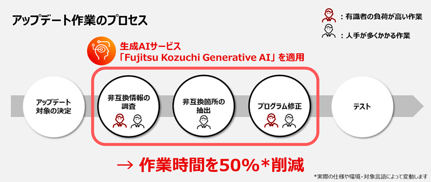 トヨタシステムズ、富士通の生成AIで基幹システム更新作業を効率化　実証実験では作業時間半減