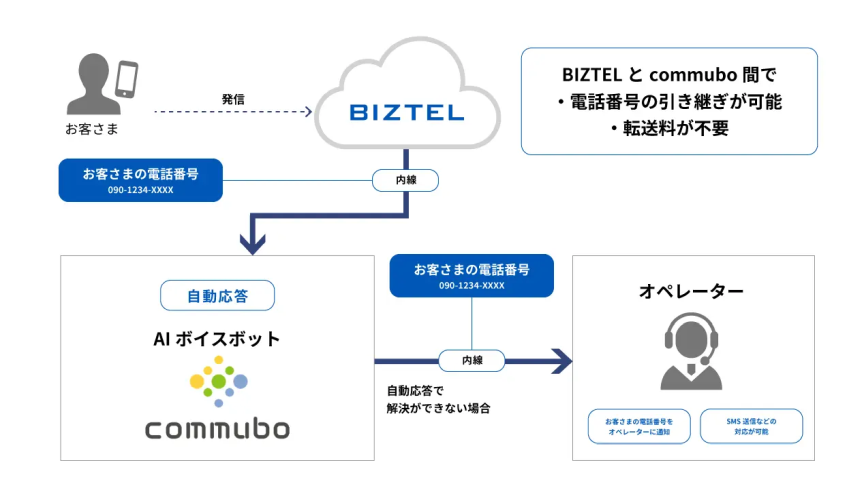 Zation、AIボイスボット導入で問い合わせ対応を効率化