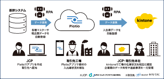 Jマテ.カッパープロダクツ、Platio導入で取引先との在庫状況をリアルタイム共有