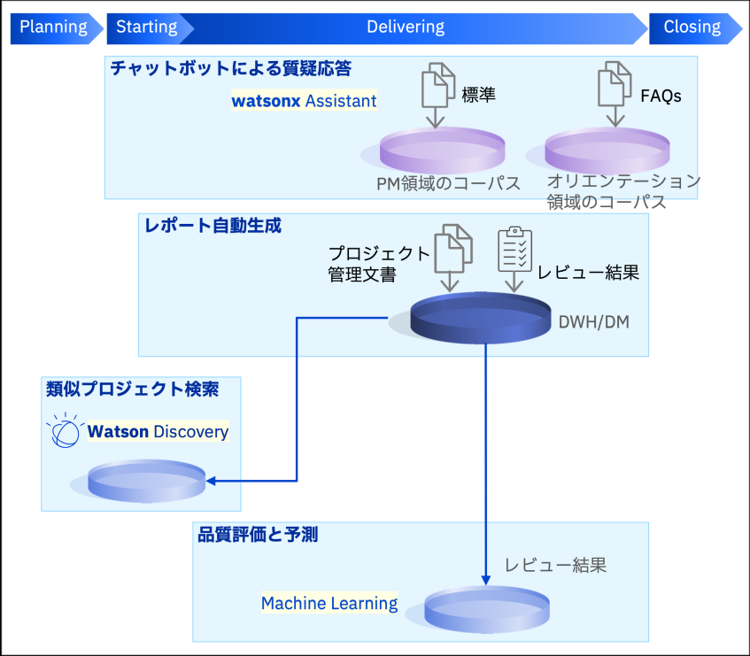 SOMPOシステムズ、AI導入でプロジェクト管理業務を効率化