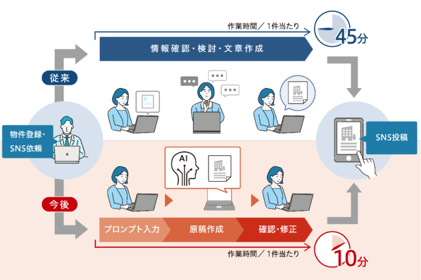 東急リバブル、生成AIでSNS投稿業務を効率化　アルサーガと独自システム開発