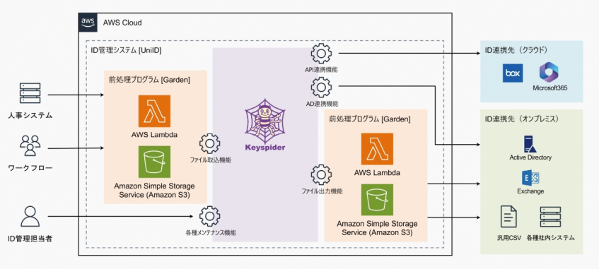 野村不動産HD、クラウドID管理サービス「Keyspider」で業務効率化とコスト削減を実現