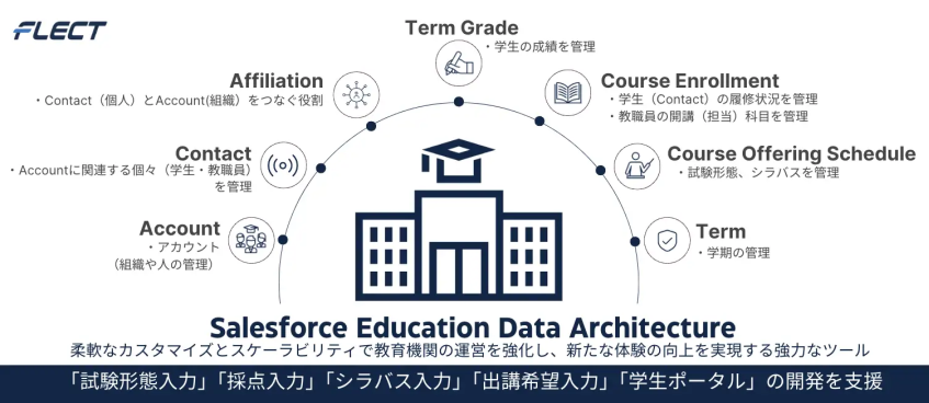 慶應義塾大学、Salesforce EDA導入で新システム「K-Support」開発、業務効率化を実現