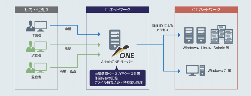 JFEスチール、特権ID管理ツール導入で制御システムへのセキュアなリモートアクセスを実現